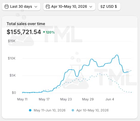 $155.7k in print-on-demand sales in the past 30 days