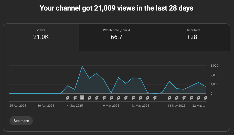 YouTube Shorts analytics showing 21,000+ views over 20 days