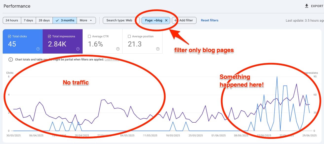 Google Search Console showing blog post views growth