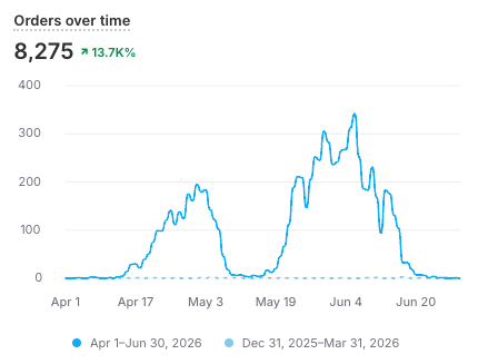 Shopify orders over time chart showing 8,275 orders concentrated in the Mother's Day and Father's Day spikes